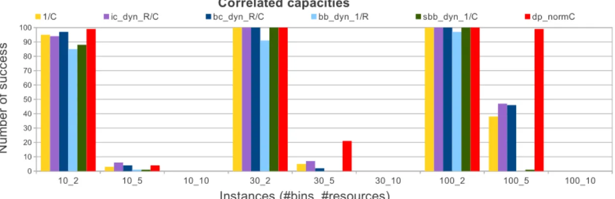 Figure 4: Correlated bin capacities, number of feasible solutions