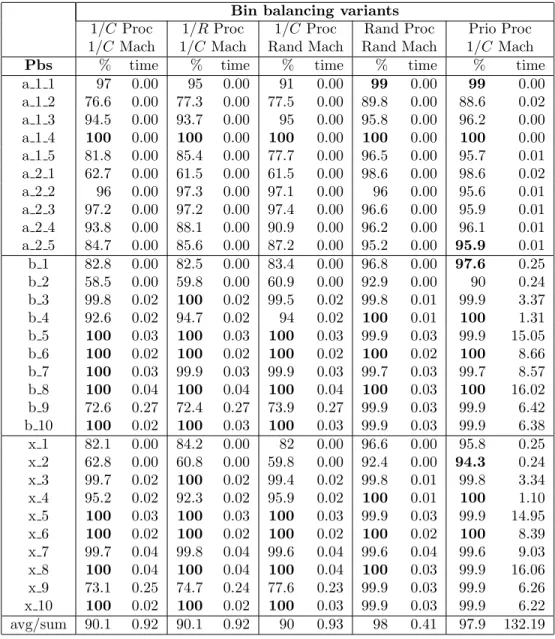 Table 2: Results of bin balancing heuristics using different measures, on ROADEF/EURO challenge machine reassignment instances