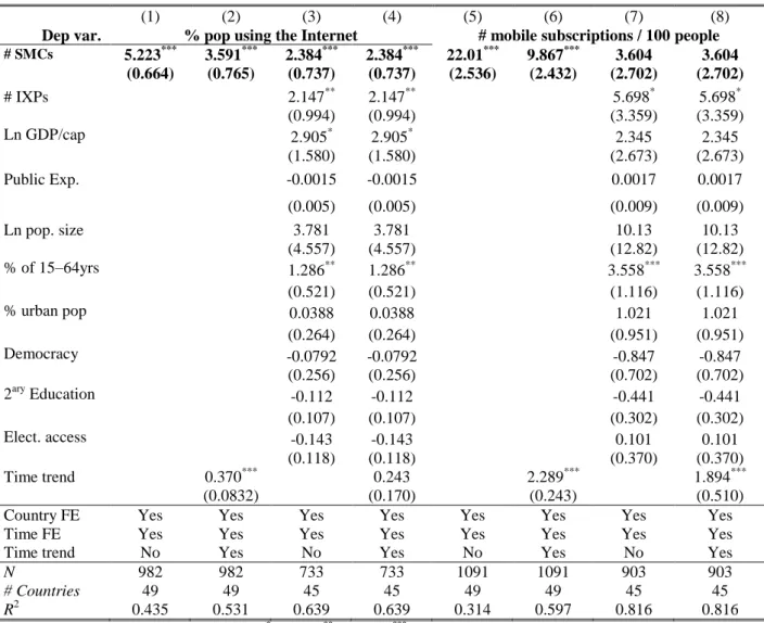 Table 1. Baseline estimations (1/2) 