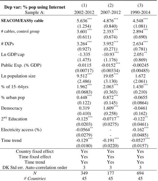 Table 3c. DID estimations, DK autocorrelation-robust standard-errors. 