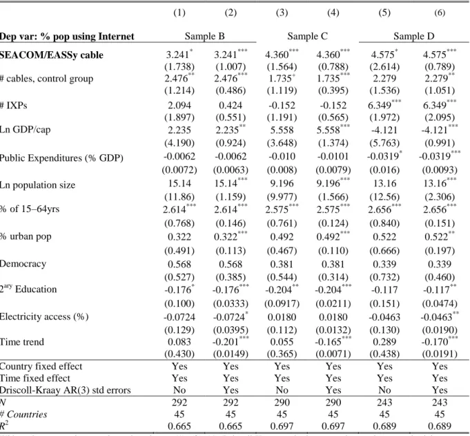 Table 4. DID estimations with sample restrictions. 