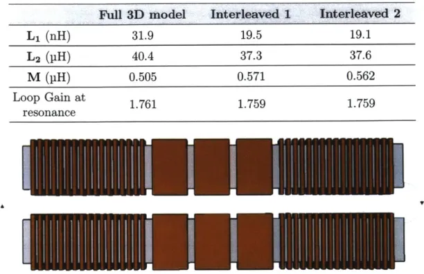 Table  3.2:  Effect  of interleaving  on transformer  parameters  and  loop  gain Full  3D  model  Interleaved  1  Interleaved  2