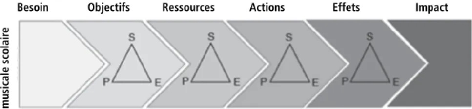 Figure 1: L’éducation musicale scolaire en tant qu’action publique