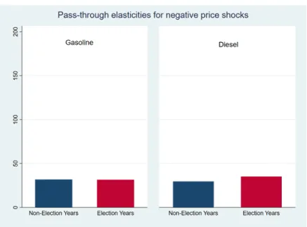 Figure 1: Pass-through elasticities for negative price shocks of crude oil