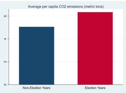 Figure 3: Average CO 2 emissions and intensities in election versus non-election years