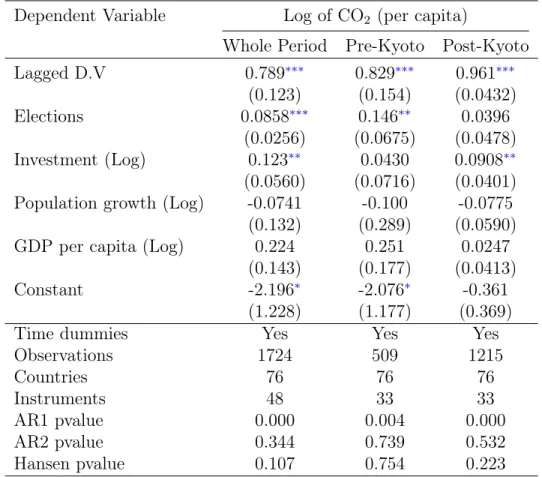 Table 1: Determinants of CO 2 emissions Dependent Variable Log of CO 2 (per capita)