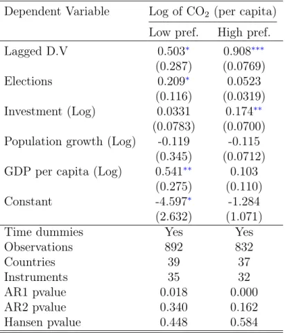 Table 4: Environmental Preferences