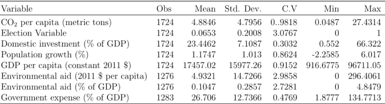 Table A.1: Descriptive Statistics