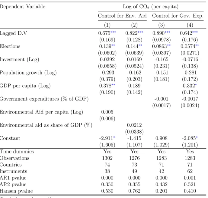 Table A.5: Controlling for environmental aid and government expenditure