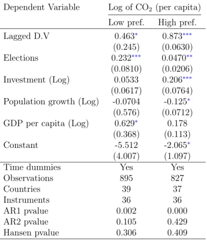 Table A.6: Environmental preferences (measured through inequalities) Dependent Variable Log of CO 2 (per capita)