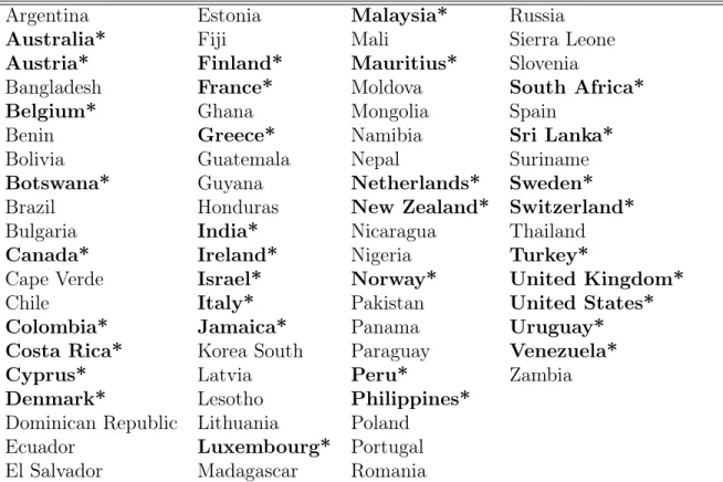 Table A.7: List of countries