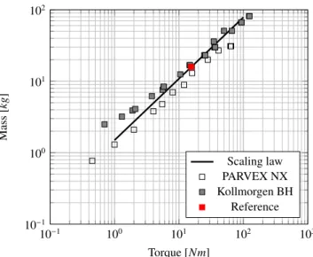 Figure 3: Brushless motor masses according to the nominal torque [26, 27]. The reference point corresponds to the motor whose data where used in the scaling law (eq