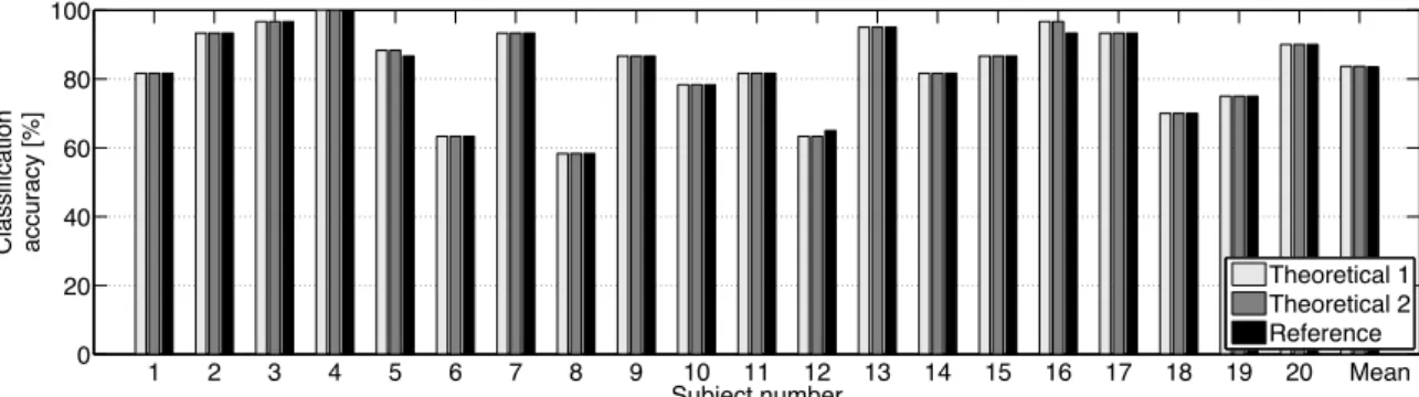 Figure 2: Comparison of the classification accuracy with 5 repetitions and 8 selected sensors.