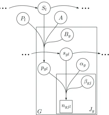 Figure 2 A directed acyclic graph (DAG) of the proposed model with two hierarchical levels.