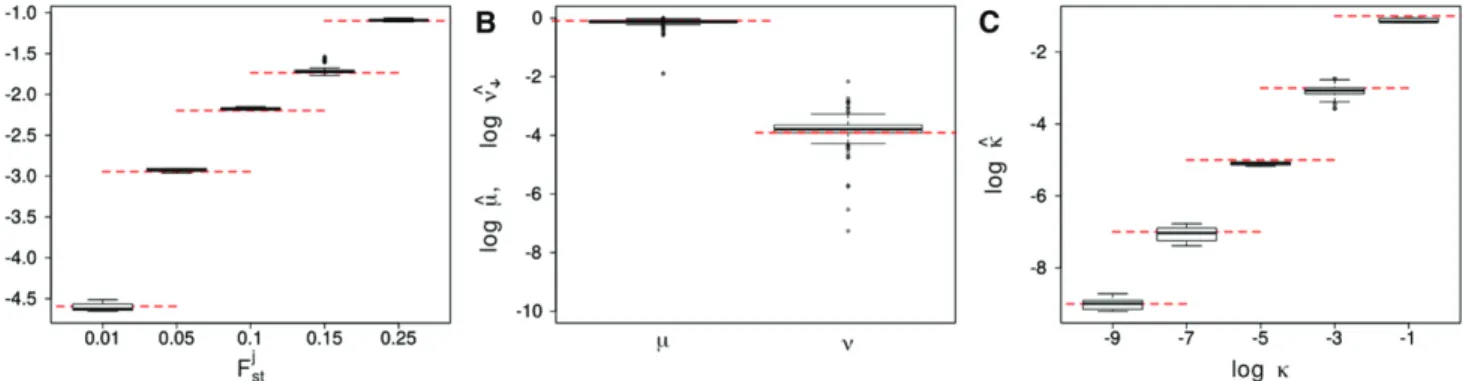 Figure 3 Boxplot of the parameters b 1 (left), n and m (center), and log(k) (right). The values are obtained from the mean of the posterior distributions obtained using Flink on the 10 simulations run for each of the set of parameters reported in Table 1