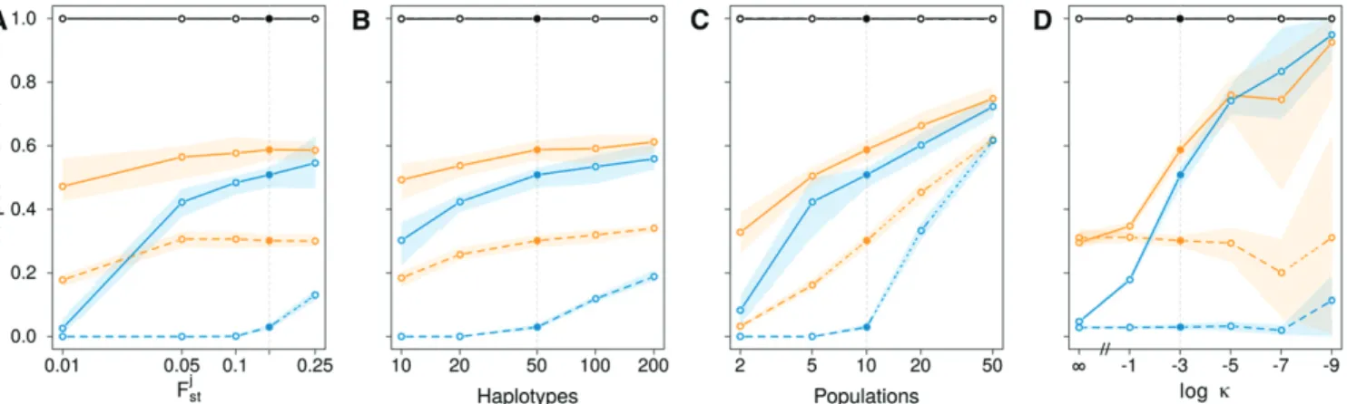 Figure 4 The true positive rate (power) in classifying loci as neutral (black) or under divergent (orange) or balancing selection (blue) as a function of the F ST between populations (A), the number of haplotypes N (B), the number of populations J (C), and