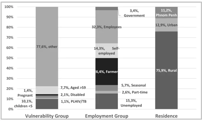 Figure 1.  Population proportion estimates for vulnerable (non-income related), employment,  and residence groups  