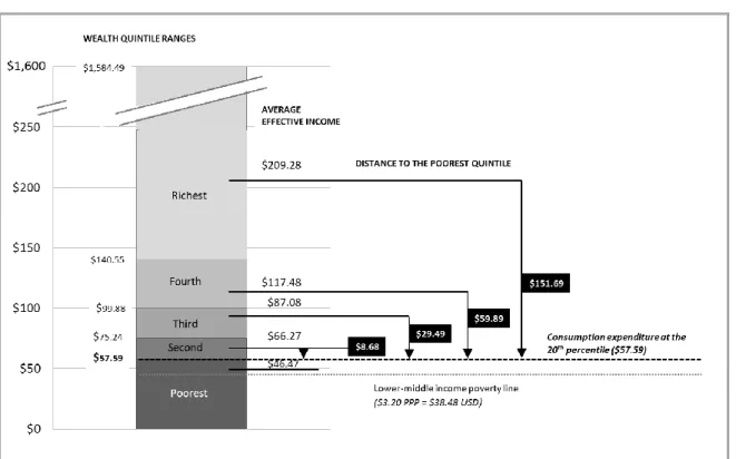 Figure 5.  Monthly individual effective income by wealth quintile with averages and  differences to the poorest quintile in USD