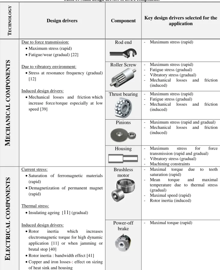 Table 3: Main design drivers of EMA components 