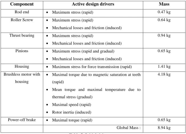 Table 5  gives an overview of the masses, estimated thanks to scaling laws, for the various components of the  EMA and the related criteria leading to their selection, criteria which should be considered during optimization  (task 3)