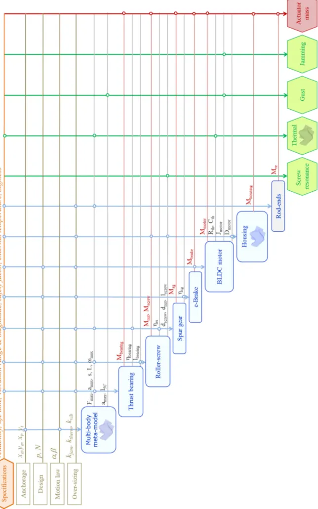 Figure 9: N² diagram of the sizing procedure 