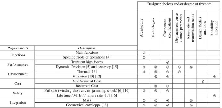 Table 1: Main design drivers and designer choices during EMA design 