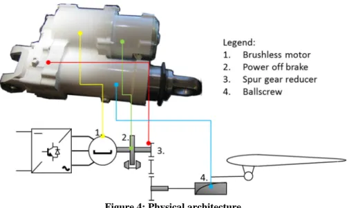 Figure 4: Physical architecture 