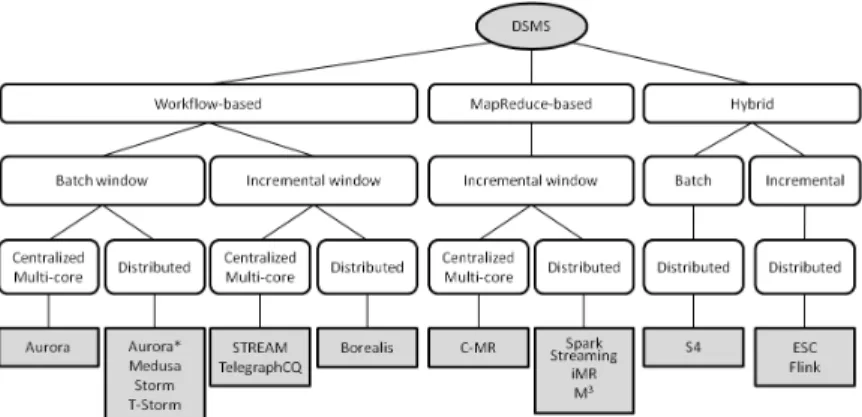 Fig. 2: Parallel Data Stream Management Systems classification