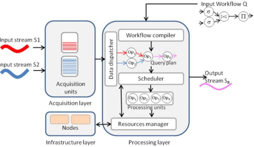 Fig. 3: Generic and global architecture for workflow-based DSMS