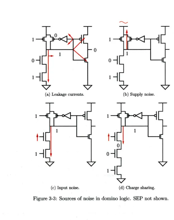 Figure  3-3:  Sources  of noise  in domino  logic.  SEP  not  shown.