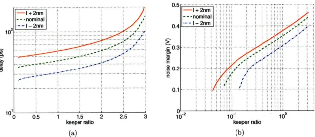 Figure  3-4:  Keeper  sizing  for  a PTM  32nm  2-input  footless  dynamic  NOR  gate  at  0.6V, 1000  C