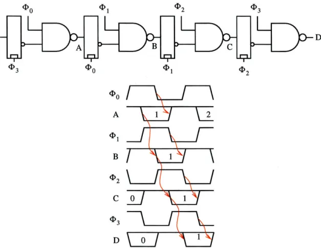 Figure  4-8:  4-phase  LS-PSSL.  Time  borrowing  is enabled  by  the overlapping  clocks.