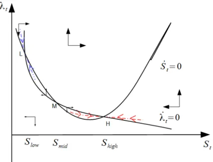 Figure 1: Phase diagram on the plane ( S, λ )