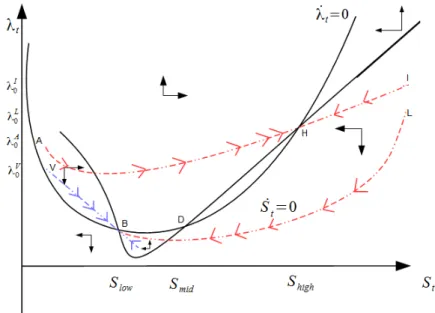 Figure 3: Phase diagram on the plane ( S, λ )