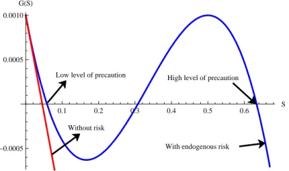 Figure 5: Different reaction against the endogenous hazard rate