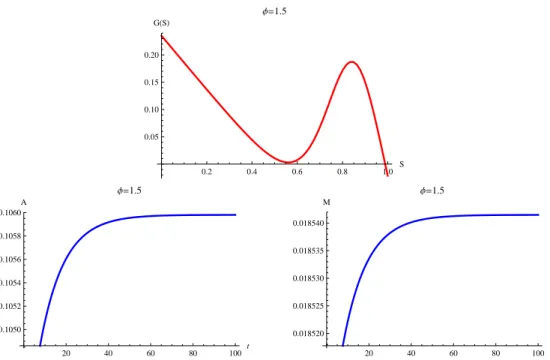 Figure 9: Adaptation vs mitigation trade-off and multiple equilibria