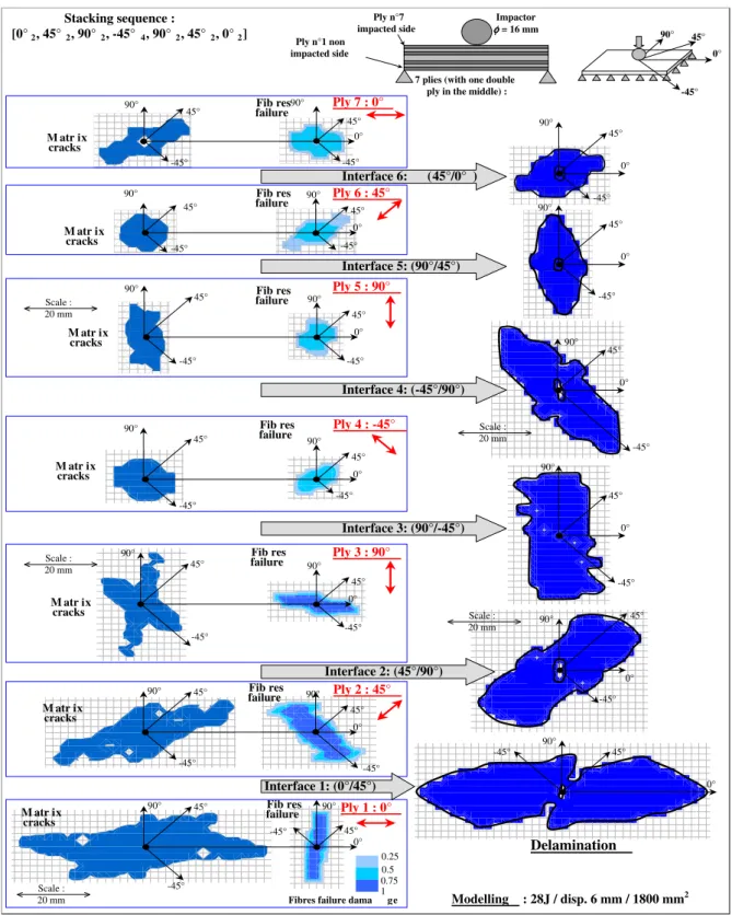 Fig. 12. Numerical modelling of matrix cracking, ﬁbres failures and delamination for 6 mm displacement.