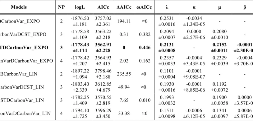 Table S4. Results of the atmospheric carbon-dependent model of diversification on the  conifers