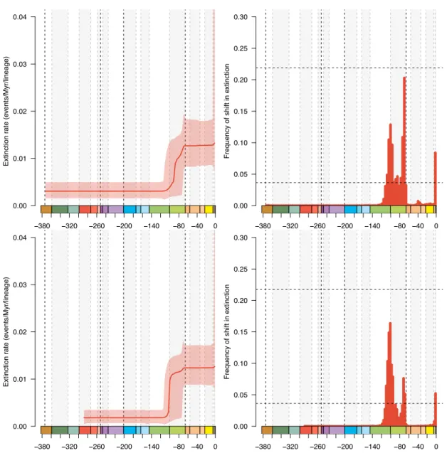 Fig. S4. Global extinction rate and shift times in extinction of conifers with (top panels) or  without  (bottom  panels)  the  Cordaitales  inferred  from  the  fossil  record