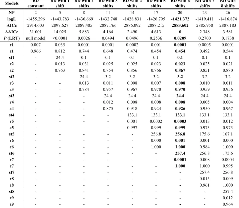 Table  S1.  Results  and  model  selection  from  the  episodic  diversification  analyses  in  conifers using TreePar