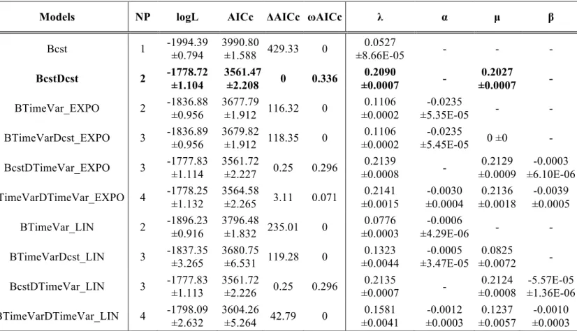 Table S2. Results of the time-dependent model of diversification on the conifers. 