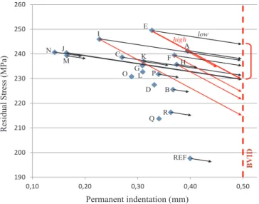 Fig. 14. “ Best candidates ” method applied to the 19 laminates, from 25 J en- en-ergy.