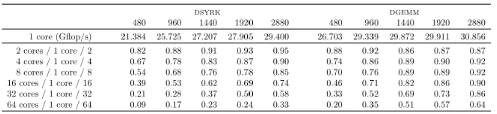 Table 1: Efficiency of the four Cholesky factorization kernels when running alone on the Intel KNL machine with tile size 480, 960, 1440, 1920 and 2880.