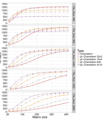 Figure 6: Performance of the pt-Chameleon Cholesky factorization for different clusters con- con-figurations and different tile sizes