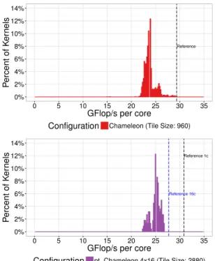 Figure 7: Comparison of the dgemm kernel behavior with the best configurations for both Chameleon and pt-Chameleon with a matrix order of 34560.