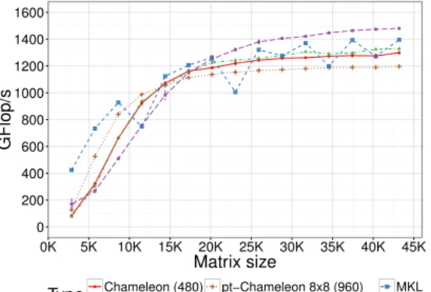 Figure 8: Performance comparison of the Cholesky factorization on Intel KNL with pt-Chameleon, Chameleon, PLASMA and Intel MKL.