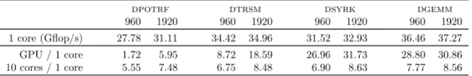 Table 2: Acceleration factor of Cholesky factorization kernels on a GPU and 10 cores compared to one core with tile size 960 and 1920.