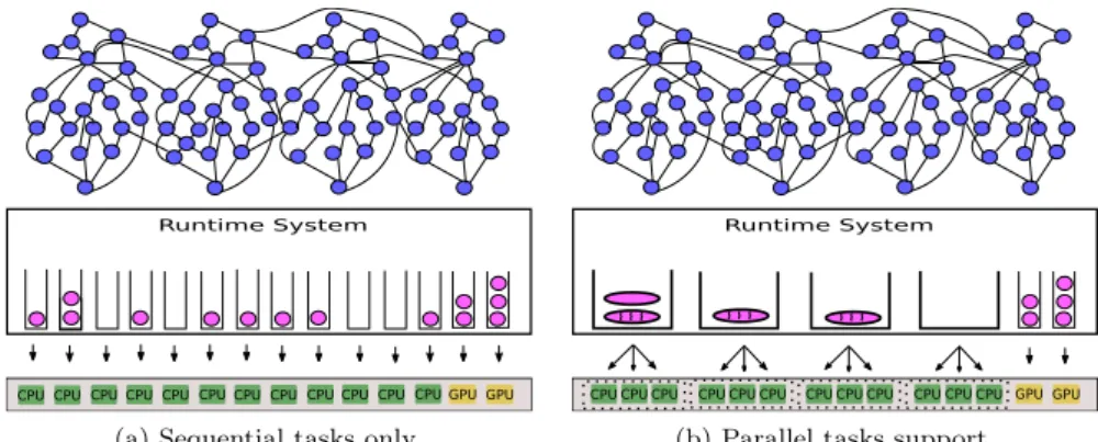 Figure 1: Managing internal parallelism within StarPU.