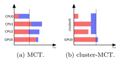 Figure 2: Management of the pool of threads within a cluster. CPU0CPU1CPU2GPU0 Time(a) MCT