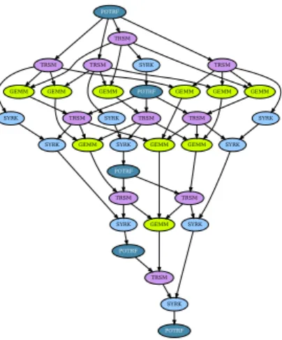 Figure 5: Task graph of a Cholesky factorization of a square matrix having five tiles on each dimension.